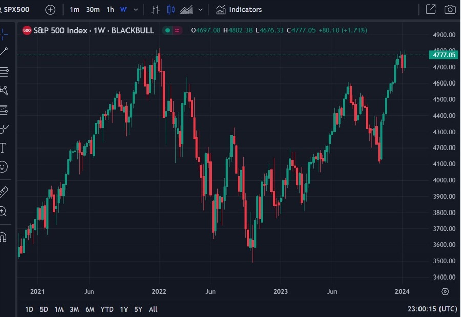 UBS targets higher for the S&P 500, sees strong earnings, strong economy Forexlive